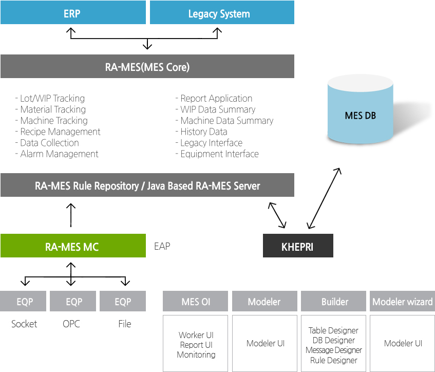 Solution Architecture