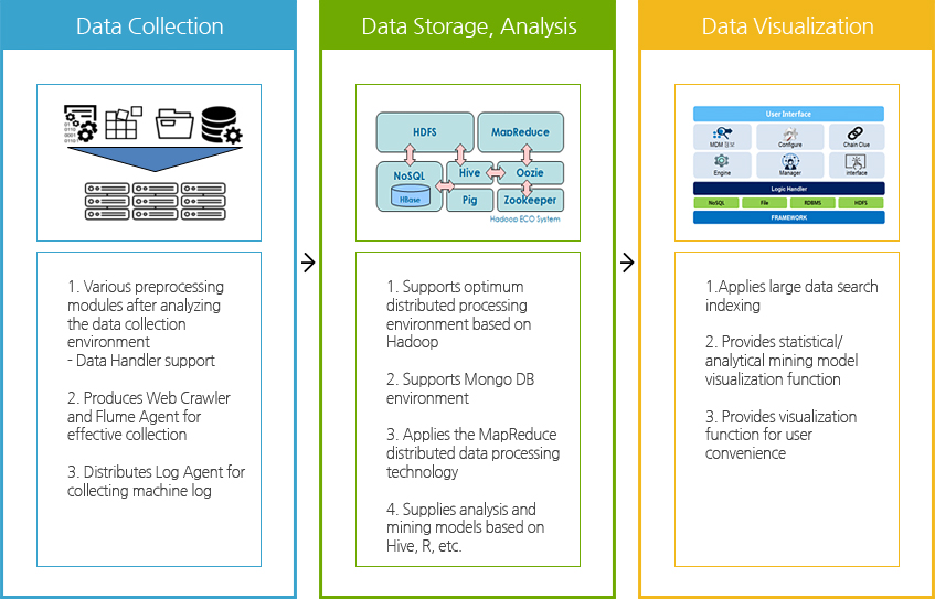 Big Data Solution