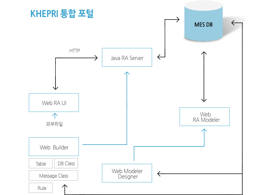 Solution Architecture