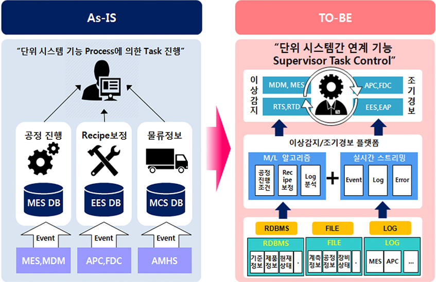 이상감지 To-Be 시스템 차별화 구조도