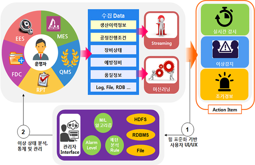 기술개발의 방법-이상감지 시스템 운영 안