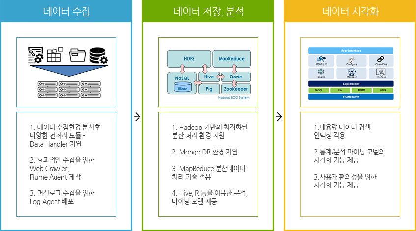 Big Data Solution